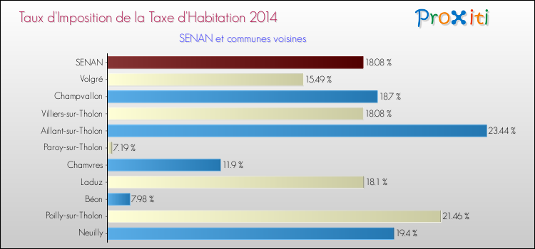 Taux d'imposition de la taxe d'habitation 2014 pour SENAN et les communes proches Comparaison des taux d'imposition de la taxe d'habitation 2014 pour SENAN et les communes voisines