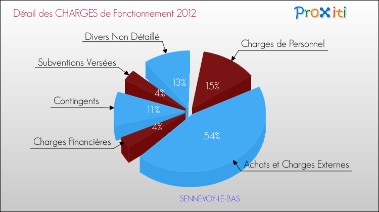 Décomposition des Charges de Fonctionnement 2012 de la commune de SENNEVOY-LE-BAS Charges de Fonctionnement 2012 pour la commune de SENNEVOY-LE-BAS