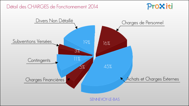 Décomposition des Charges de Fonctionnement 2014 de la commune de SENNEVOY-LE-BAS Charges de Fonctionnement 2014 pour la commune de SENNEVOY-LE-BAS