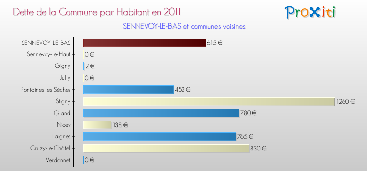 Dette par habitant de la commune en 2011 pour SENNEVOY-LE-BAS et les communes proches Comparaison de la dette par habitant de la commune en 2011 pour SENNEVOY-LE-BAS et les communes voisines
