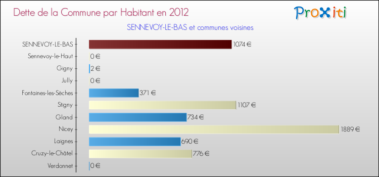Dette par habitant de la commune en 2012 pour SENNEVOY-LE-BAS et les communes proches Comparaison de la dette par habitant de la commune en 2012 pour SENNEVOY-LE-BAS et les communes voisines