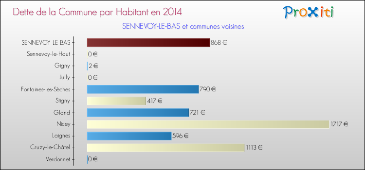 Dette par habitant de la commune en 2014 pour SENNEVOY-LE-BAS et les communes proches Comparaison de la dette par habitant de la commune en 2014 pour SENNEVOY-LE-BAS et les communes voisines