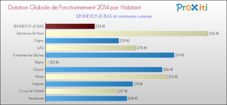 Montant des dotations globales de fonctionnement DGF par Habitant pour SENNEVOY-LE-BAS et les communes proches en 2014. Comparaison des des dotations globales de fonctionnement DGF par habitant pour SENNEVOY-LE-BAS et les communes voisines en 2014.