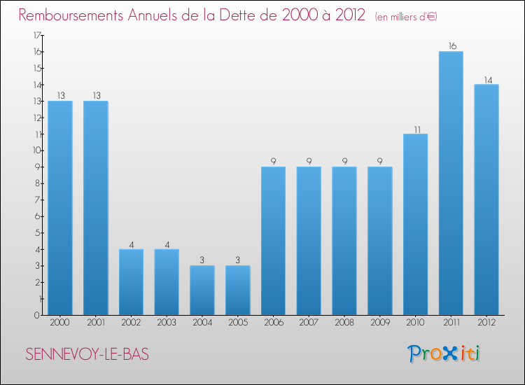 Evolution de l'annuité de la dette pour la commune de SENNEVOY-LE-BAS de 2000 à 2012 Annuités de la dette pour SENNEVOY-LE-BAS de 2000 à 2012