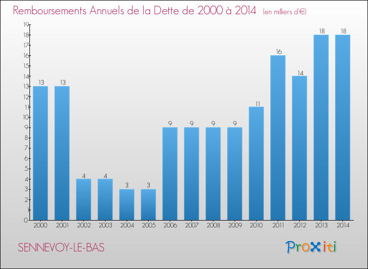 Evolution de l'annuité de la dette pour la commune de SENNEVOY-LE-BAS de 2000 à 2014 Annuités de la dette pour SENNEVOY-LE-BAS de 2000 à 2014