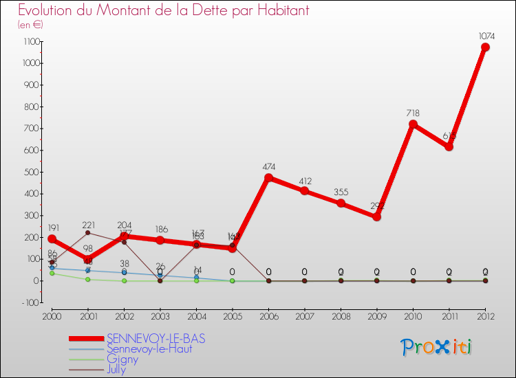 Evolution de la dette par habitant pour la commune de SENNEVOY-LE-BAS et les communes proches de 2000 à 2012 Comparaison de la dette par habitant pour SENNEVOY-LE-BAS et les communes voisines de 2000 à 2012