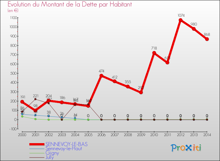 Evolution de la dette par habitant pour la commune de SENNEVOY-LE-BAS et les communes proches de 2000 à 2014 Comparaison de la dette par habitant pour SENNEVOY-LE-BAS et les communes voisines de 2000 à 2014