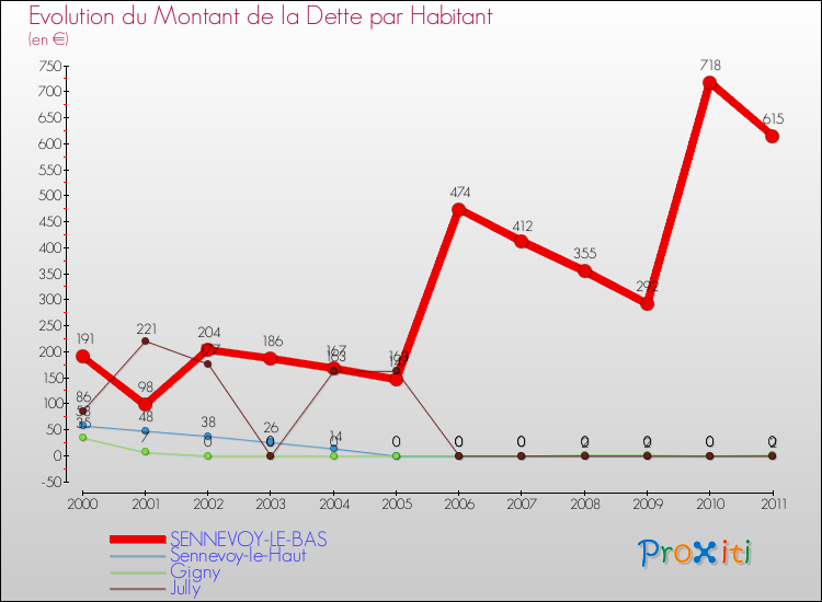 Evolution de la dette par habitant pour la commune de SENNEVOY-LE-BAS et les communes proches Comparaison de la dette par habitant pour SENNEVOY-LE-BAS et les communes voisines