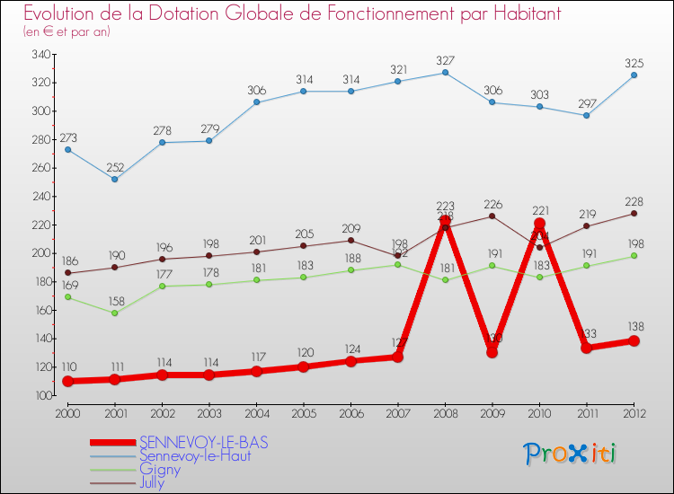 Evolution et montant de la dotation globale de fonctionnement par Habitant pour SENNEVOY-LE-BAS et les communes proches Comparaison des dotations globales de fonctionnement par habitant pour SENNEVOY-LE-BAS et les communes voisines