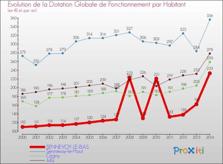 Evolution et montant de la dotation globale de fonctionnement par Habitant pour SENNEVOY-LE-BAS et les communes proches de 2000 à 2014. Comparaison des dotations globales de fonctionnement par habitant pour SENNEVOY-LE-BAS et les communes voisines de 2000 à 2014.
