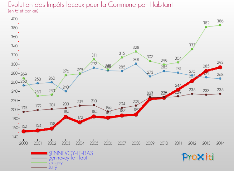 Evolution et montant des impôts locaux par Habitant pour SENNEVOY-LE-BAS et les communes proches de 2000 à 2014 Comparaison des impôts locaux par habitant pour SENNEVOY-LE-BAS et les communes voisines de 2000 à 2014