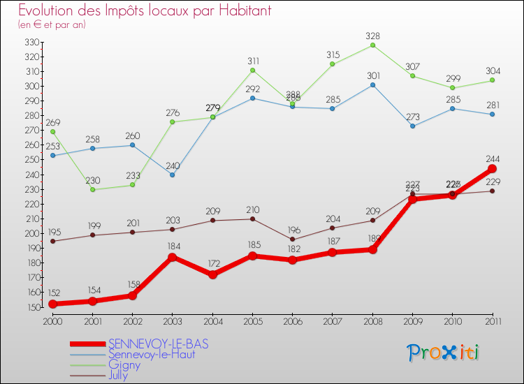 Evolution et montant des impôts locaux par Habitant pour SENNEVOY-LE-BAS et les communes proches Comparaison des impôts locaux par habitant pour SENNEVOY-LE-BAS et les communes voisines
