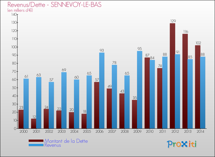 Evolution comparée de la dette et des revenus pour la commune de SENNEVOY-LE-BAS de 2000 à 2014 Comparaison de la dette et des revenus pour SENNEVOY-LE-BAS de 2000 à 2014