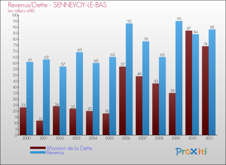Evolution comparée de la dette et des revenus pour la commune de SENNEVOY-LE-BAS de 2000 à 2011 Comparaison de la dette et des revenus pour SENNEVOY-LE-BAS de 2000 à 2011