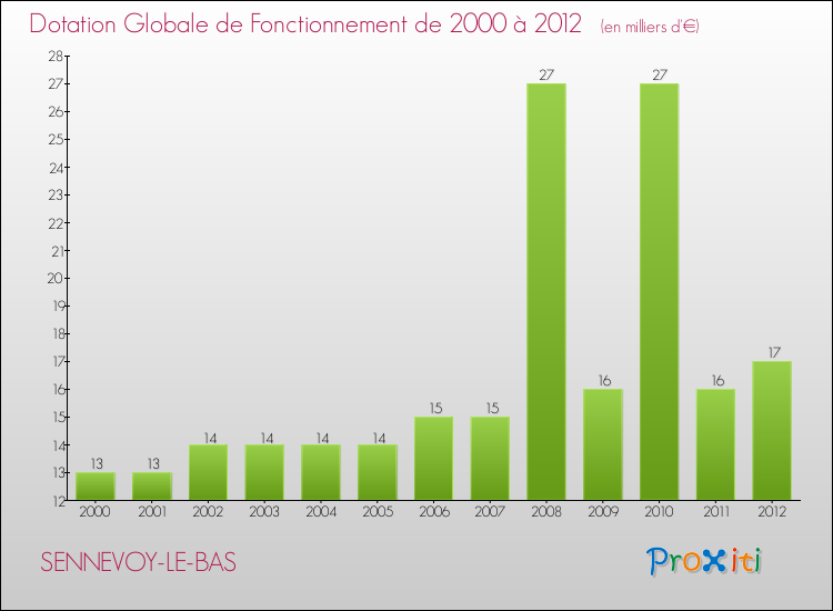 Evolution du montant de la Dotation Globale de Fonctionnement pour la commune de SENNEVOY-LE-BAS de 2000 à 2012 Evolution du montant de la Dotation Globale de Fonctionnement pour SENNEVOY-LE-BAS de 2000 à 2012