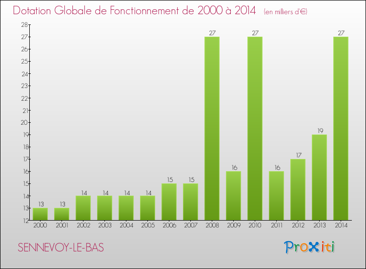 Evolution du montant de la Dotation Globale de Fonctionnement pour la commune de SENNEVOY-LE-BAS de 2000 à 2014 Evolution du montant de la Dotation Globale de Fonctionnement pour SENNEVOY-LE-BAS de 2000 à 2014