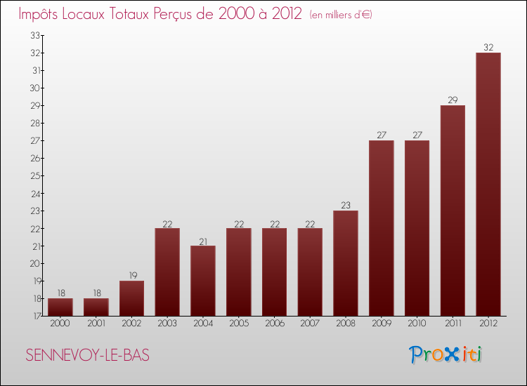 Evolution des Impôts Locaux pour la commune de SENNEVOY-LE-BAS de 2000 à 2012 Evolution des Impôts Locaux pour SENNEVOY-LE-BAS de 2000 à 2012