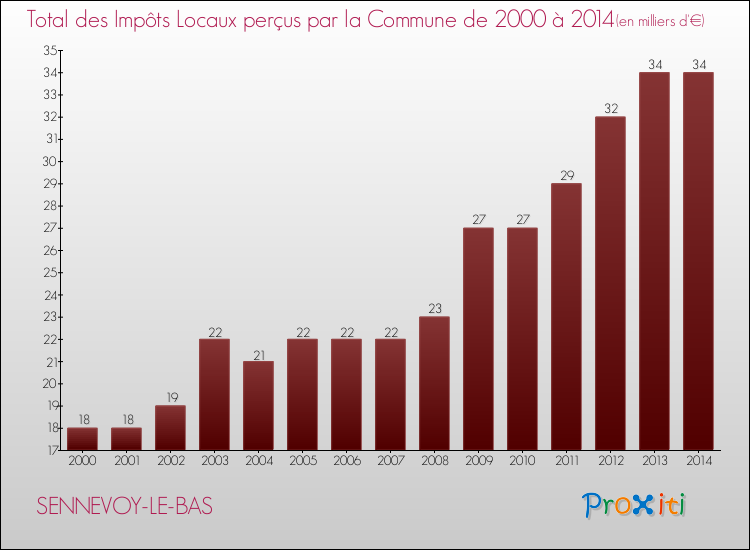 Evolution des Impôts Locaux pour la commune de SENNEVOY-LE-BAS de 2000 à 2014 Evolution des Impôts Locaux pour SENNEVOY-LE-BAS de 2000 à 2014