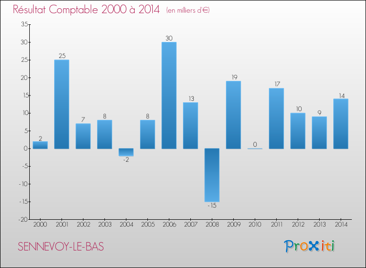 Evolution du résultat comptable pour la commune de SENNEVOY-LE-BAS de 2000 à 2014 Evolution du résultat comptable pour SENNEVOY-LE-BAS de 2000 à 2014