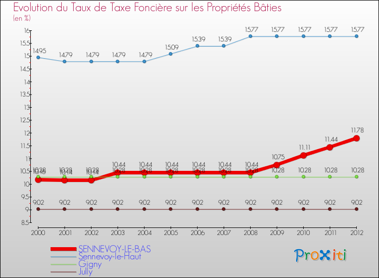 Evolution du taux de la taxe foncière sur le bati pour SENNEVOY-LE-BAS et les communes proches de 2000 à 2012 Comparaison des taux de taxe foncière sur le bati pour SENNEVOY-LE-BAS et les communes voisines de 2000 à 2012