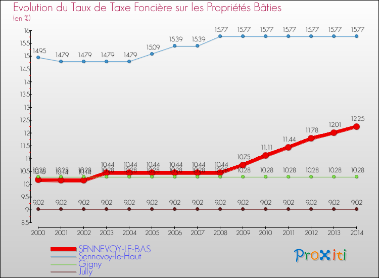 Evolution du taux de la taxe foncière sur le bati pour SENNEVOY-LE-BAS et les communes proches de 2000 à 2014 Comparaison des taux de taxe foncière sur le bati pour SENNEVOY-LE-BAS et les communes voisines de 2000 à 2014