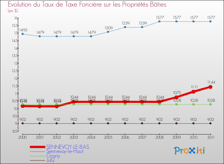 Evolution du taux de la taxe foncière sur le bati pour SENNEVOY-LE-BAS et les communes proches Comparaison des taux de taxe foncière sur le bati pour SENNEVOY-LE-BAS et les communes voisines