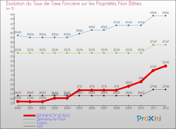 Evolution du taux de la taxe foncière sur les immeubles et terrains non batis pour SENNEVOY-LE-BAS et les communes proches de 2000 à 2012 Comparaison des taux de la taxe foncière sur les immeubles et terrains non batis pour SENNEVOY-LE-BAS et les communes voisines de 2000 à 2012