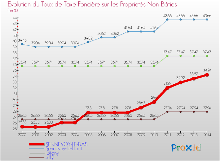 Evolution du taux de la taxe foncière sur les immeubles et terrains non batis pour SENNEVOY-LE-BAS et les communes proches de 2000 à 2014 Comparaison des taux de la taxe foncière sur les immeubles et terrains non batis pour SENNEVOY-LE-BAS et les communes voisines de 2000 à 2014