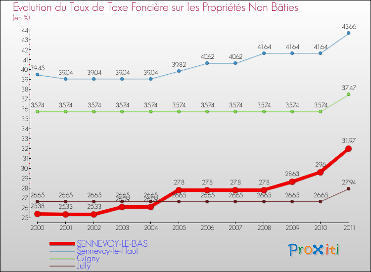 Evolution du taux de la taxe foncière sur les immeubles et terrains non batis pour SENNEVOY-LE-BAS et les communes proches Comparaison des taux de la taxe foncière sur les immeubles et terrains non batis pour SENNEVOY-LE-BAS et les communes voisines