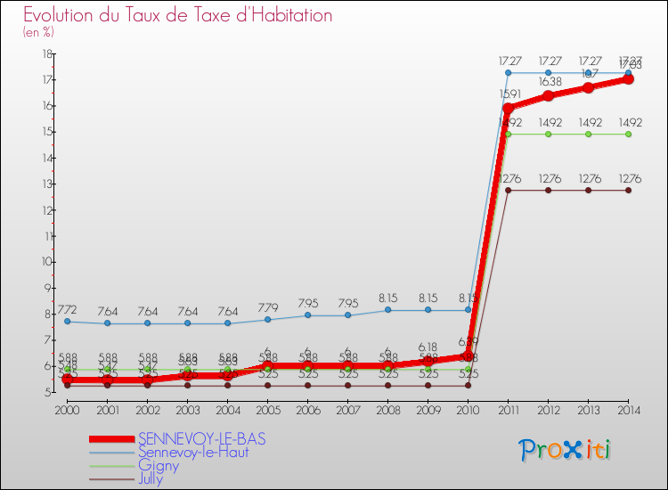 Evolution du taux de la taxe d'habitation pour SENNEVOY-LE-BAS et les communes proches de 2000 à 2014 Comparaison des taux de la taxe d'habitation pour SENNEVOY-LE-BAS et les communes voisines de 2000 à 2014