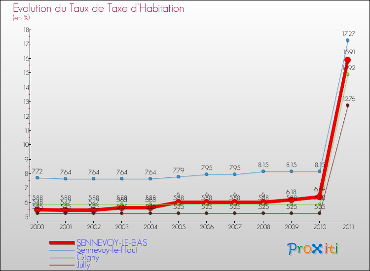 Evolution du taux de la taxe d'habitation pour SENNEVOY-LE-BAS et les communes proches Comparaison des taux de la taxe d'habitation pour SENNEVOY-LE-BAS et les communes voisines
