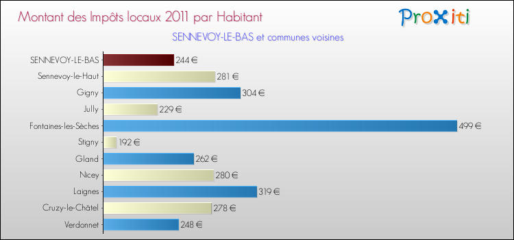 Montant des impôts locaux par Habitant pour SENNEVOY-LE-BAS et les communes proches Comparaison des impôts locaux par habitant pour SENNEVOY-LE-BAS et les communes voisines