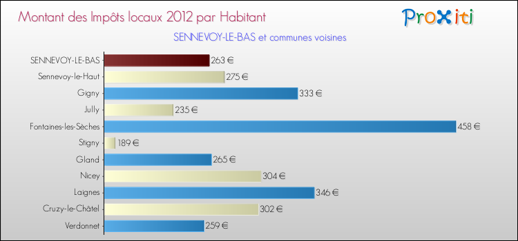 Montant des impôts locaux par Habitant pour SENNEVOY-LE-BAS et les communes proches Comparaison des impôts locaux par habitant pour SENNEVOY-LE-BAS et les communes voisines