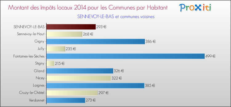 Montant des impôts locaux par Habitant pour SENNEVOY-LE-BAS et les communes proches en 2014 Comparaison des impôts locaux par habitant pour SENNEVOY-LE-BAS et les communes voisines en 2014