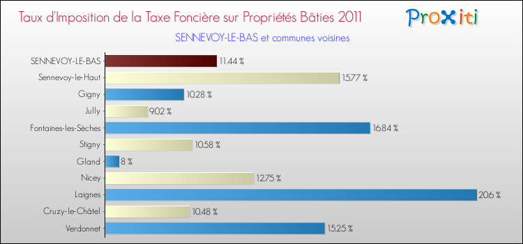 Taux d'imposition de la taxe foncière sur le bati 2011 pour SENNEVOY-LE-BAS et les communes proches Comparaison des taux d'imposition de la taxe foncière sur le bati 2011 pour SENNEVOY-LE-BAS et les communes voisines