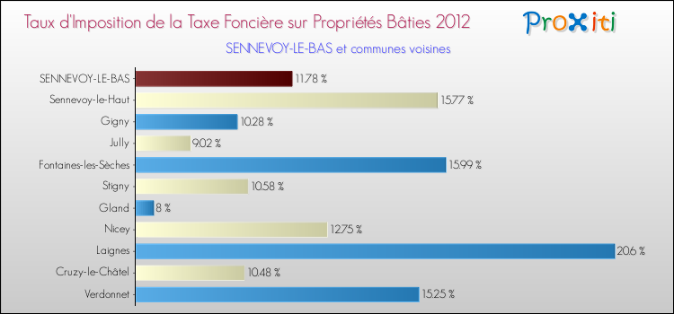 Taux d'imposition de la taxe foncière sur le bati 2012 pour SENNEVOY-LE-BAS et les communes proches Comparaison des taux d'imposition de la taxe foncière sur le bati 2012 pour SENNEVOY-LE-BAS et les communes voisines