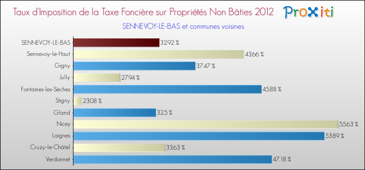 Taux d'imposition de la taxe foncière sur les immeubles et terrains non batis 2012 pour SENNEVOY-LE-BAS et les communes proches Comparaison des taux d'imposition de la taxe foncière sur les immeubles et terrains non batis 2012 pour SENNEVOY-LE-BAS et les communes voisines