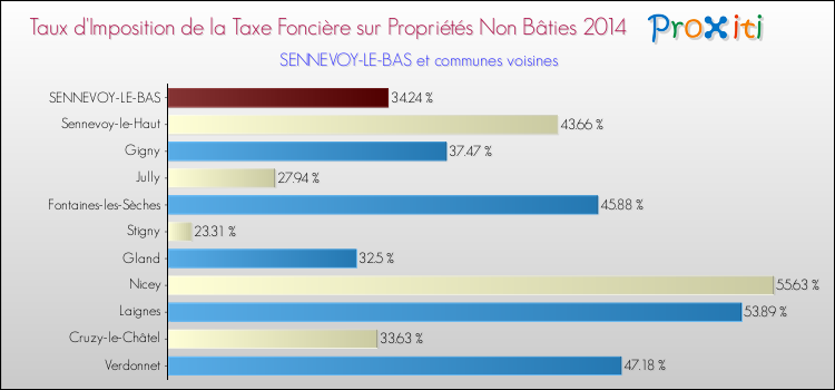 Taux d'imposition de la taxe foncière sur les immeubles et terrains non batis 2014 pour SENNEVOY-LE-BAS et les communes proches Comparaison des taux d'imposition de la taxe foncière sur les immeubles et terrains non batis 2014 pour SENNEVOY-LE-BAS et les communes voisines