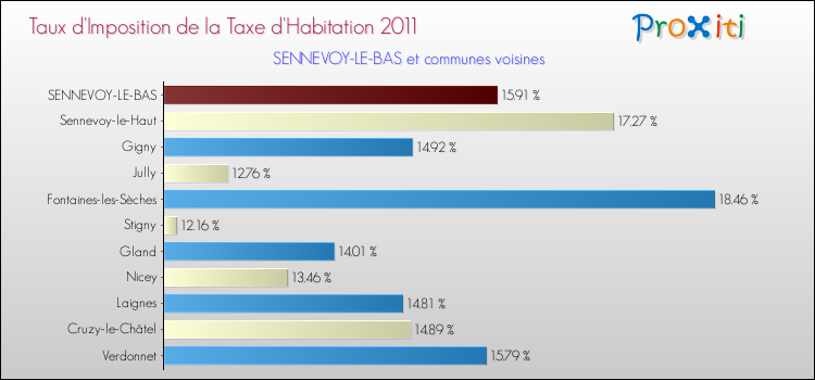 Taux d'imposition de la taxe d'habitation 2011 pour SENNEVOY-LE-BAS et les communes proches Comparaison des taux d'imposition de la taxe d'habitation 2011 pour SENNEVOY-LE-BAS et les communes voisines