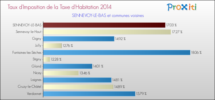 Taux d'imposition de la taxe d'habitation 2014 pour SENNEVOY-LE-BAS et les communes proches Comparaison des taux d'imposition de la taxe d'habitation 2014 pour SENNEVOY-LE-BAS et les communes voisines