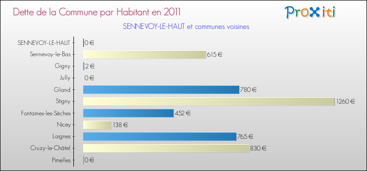 Dette par habitant de la commune en 2011 pour SENNEVOY-LE-HAUT et les communes proches Comparaison de la dette par habitant de la commune en 2011 pour SENNEVOY-LE-HAUT et les communes voisines