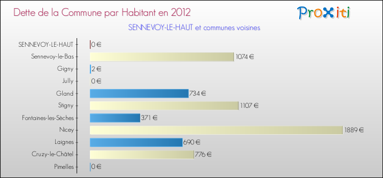 Dette par habitant de la commune en 2012 pour SENNEVOY-LE-HAUT et les communes proches Comparaison de la dette par habitant de la commune en 2012 pour SENNEVOY-LE-HAUT et les communes voisines