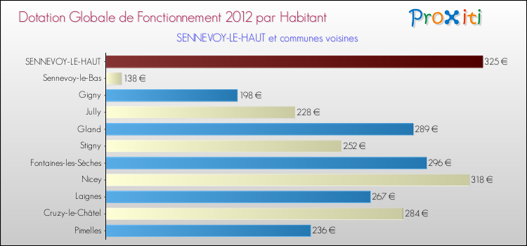 Montant des dotations globales de fonctionnement DGF par Habitant pour SENNEVOY-LE-HAUT et les communes proches Comparaison des des dotations globales de fonctionnement DGF par habitant pour SENNEVOY-LE-HAUT et les communes voisines