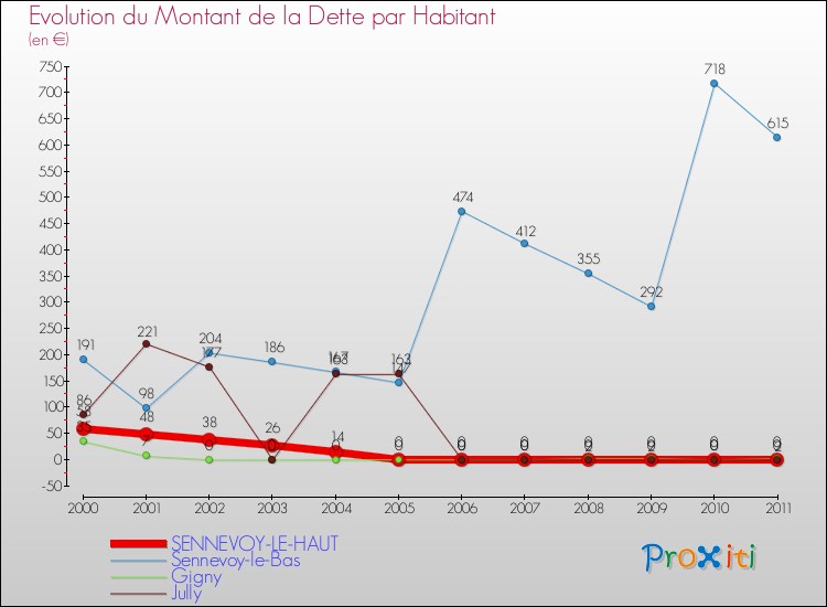 Evolution de la dette par habitant pour la commune de SENNEVOY-LE-HAUT et les communes proches Comparaison de la dette par habitant pour SENNEVOY-LE-HAUT et les communes voisines