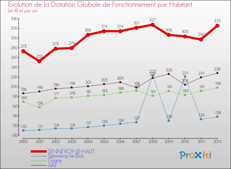 Evolution et montant de la dotation globale de fonctionnement par Habitant pour SENNEVOY-LE-HAUT et les communes proches Comparaison des dotations globales de fonctionnement par habitant pour SENNEVOY-LE-HAUT et les communes voisines