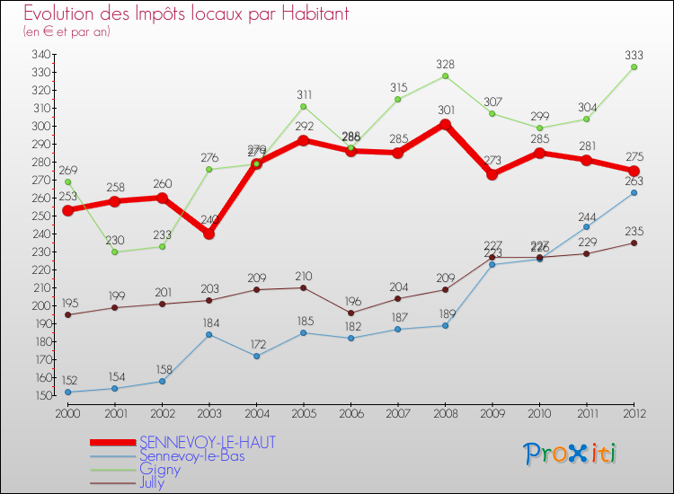 Evolution et montant des impôts locaux par Habitant pour SENNEVOY-LE-HAUT et les communes proches Comparaison des impôts locaux par habitant pour SENNEVOY-LE-HAUT et les communes voisines