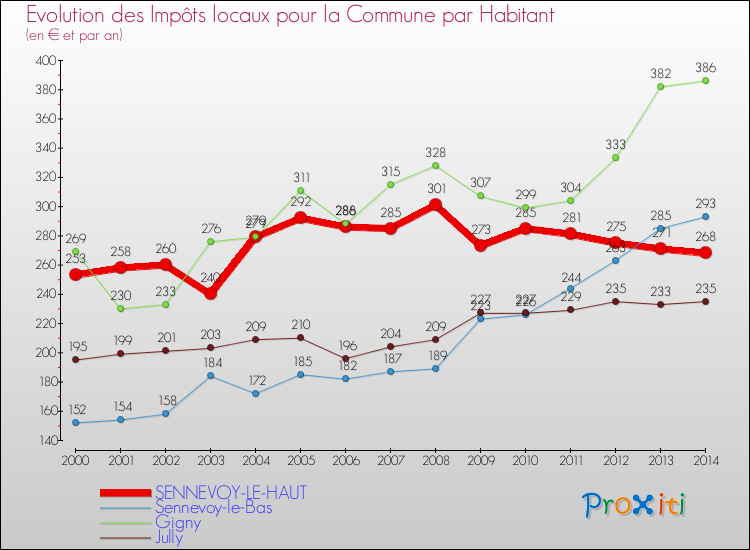 Evolution et montant des impôts locaux par Habitant pour SENNEVOY-LE-HAUT et les communes proches de 2000 à 2014 Comparaison des impôts locaux par habitant pour SENNEVOY-LE-HAUT et les communes voisines de 2000 à 2014