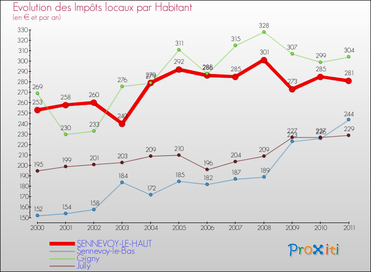 Evolution et montant des impôts locaux par Habitant pour SENNEVOY-LE-HAUT et les communes proches Comparaison des impôts locaux par habitant pour SENNEVOY-LE-HAUT et les communes voisines