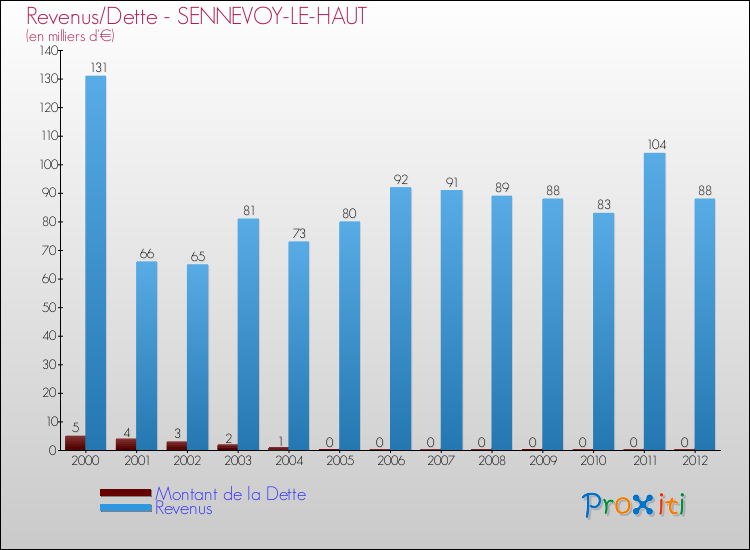 Evolution comparée de la dette et des revenus pour la commune de SENNEVOY-LE-HAUT de 2000 à 2012 Comparaison de la dette et des revenus pour SENNEVOY-LE-HAUT de 2000 à 2012