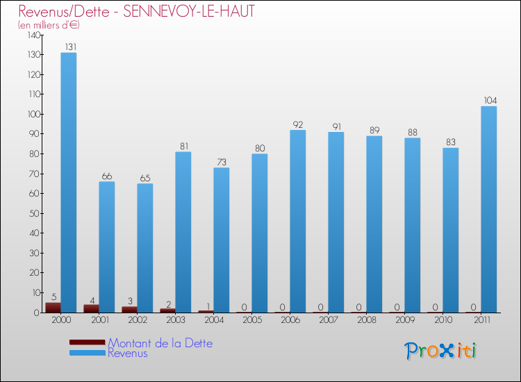 Evolution comparée de la dette et des revenus pour la commune de SENNEVOY-LE-HAUT de 2000 à 2011 Comparaison de la dette et des revenus pour SENNEVOY-LE-HAUT de 2000 à 2011